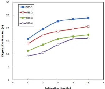 Fig. 3. Effect of concentration of sulfuric acid and sulfonation time on the water uptake of SBS membrane.
