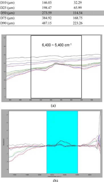 Fig. 6 은 앞의 Fig. 4의 각각을 조합하여 구성한 그림이다. PC score plot 은 앞의 5개 plot을 다른 기호를 사용하여 겹쳐놓은 것인데, 에탄 올이 포함된 4개의 경우, 포인트 그룹이 상당히 일치함을 확인할 수Table 1