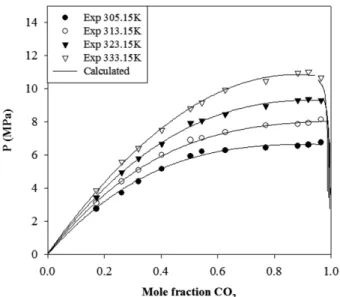 Fig. 3. The correlation of VLE of carbon dioxide-1-propanol system with the Peng-Robinson EOS (k ij =0.116, η ij =-0.065).