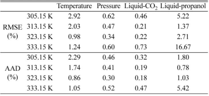 Table 2. Experimental vapor-liquid equilibrium data of the carbon dioxide (1) + 1-propanol (2) system
