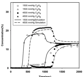 Fig. 5. Effects of adsorption pressure on breakthrough curves for C 2 H 6 /C 2 H 4  system at 353.15 K (feed flow rate; 2000 ml/min).