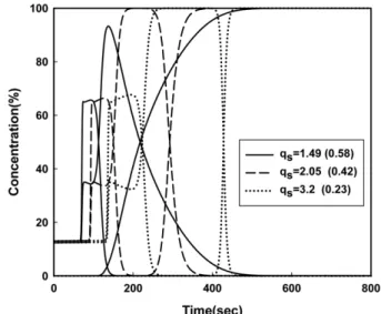 Fig. 9. Effects of saturation capacity (q s ) of desorbent on the desorp- desorp-tion of ethylene and ethane