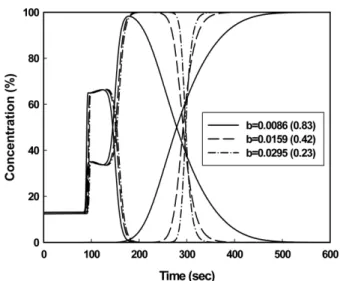 Fig. 11. Effects of Langmuir constant b of desorbent on the adsorp- adsorp-tion breakthrough curves of ethane, ethylene from the  col-umn saturated with desorbents at 353.15 K, 1500 mmHg (feed flow rate: 2000 ml/min).