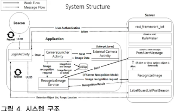 그림 2. 주요 작업 흐름 Fig. 2. Main workflow
