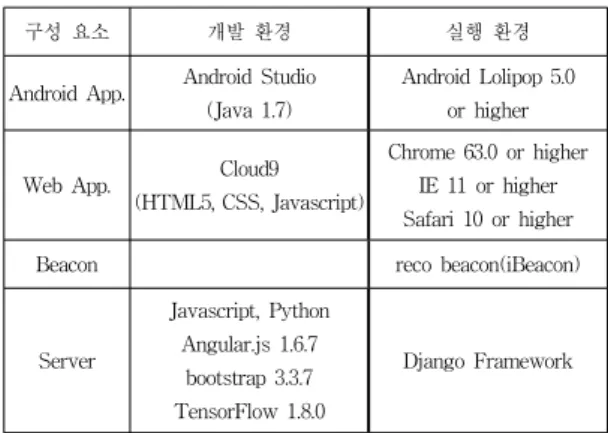 Table 1. System development and execution            environment키값을  활용하여  해당  암호화된  이미지로부터  비트맵  데이터를  추출한다