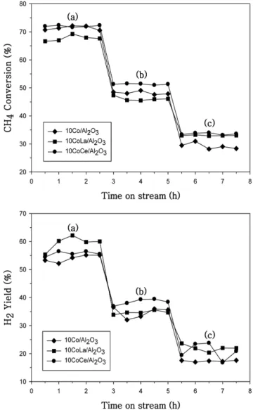 Fig. 4. Methane conversion and H 2  yield as a function of t tempera- tempera-ture over 10Co/Al 2 O 3 , 10CoCe/Al 2 O 3,  and 10CoLa/Al 2 O 3   cata-lysts: (a) 650 o C, (b) 550 o C, and (c) 450 o C.
