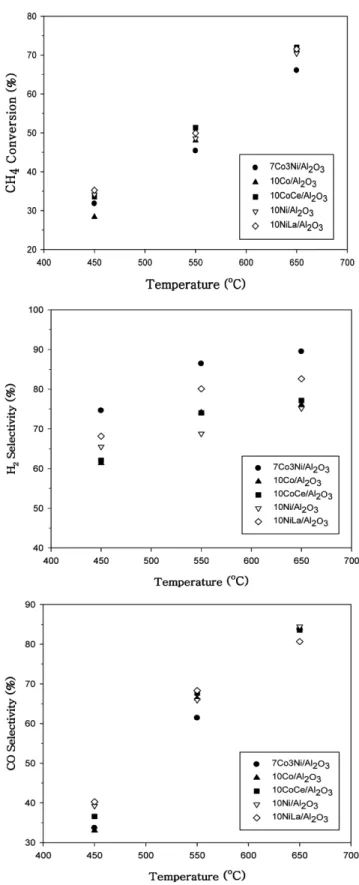 Fig. 6. Methane conversion, H 2  selectivity and CO selectivity at var- var-ious temperatures over 7Co3Ni/Al 2 O 3 , 10Co/Al 2 O 3 , 10CoCe/
