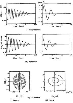그림 19 Dependence of the control time upon the control force constraints.