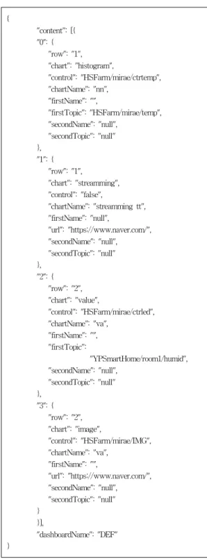 Fig. 4. JSON sample file representing a dashboard다.  GUI  모듈은  JavaFX  라이브러리를  이용하여  구현하였다.GUI  모듈은  사용자가  대시보드를  제작하도록  돕는다