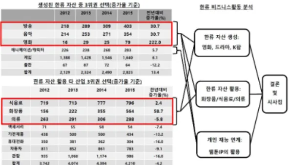 Fig.  1.  Analysis  framework  for  the  study  of  K-Wave's  business  expansion 그림  1