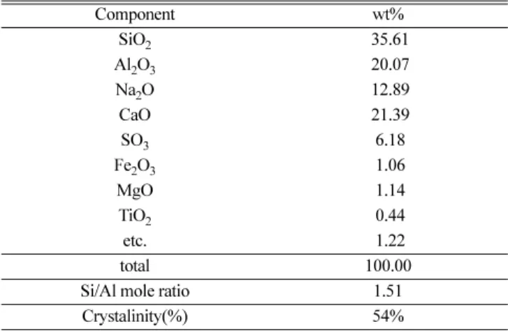 Table 2. Properties of used adsorbents