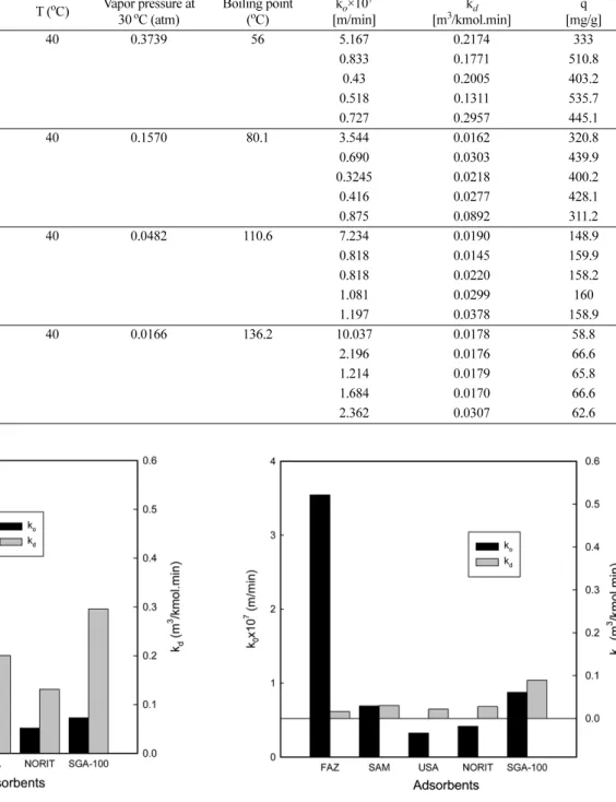 Fig. 6. Adsorption rate constant and deactivation rate constant of adsorbents for acetone vapor(T=40 o C; w=5 g; Q=70 mL/min;