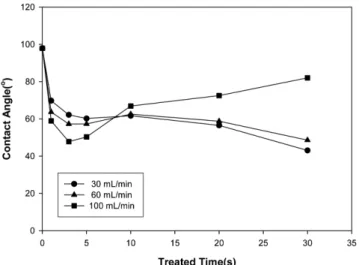 Table 1. Variation of Surface Free Energy on Plasma Treated Rubber at the Various Treated Time (mJ/m 2 ) Treared