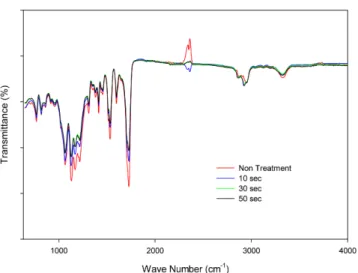 Fig. 11. ATR spectra for non treated and treated rubber at 60 mL/