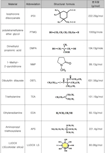 Table 1. Recipe for the preparation of silylated WPU/silica nanocomposites with colloidal silica