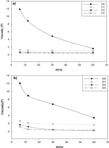 Fig. 8. UV-visible transmission spectra of coating films prepared with different amounts of colloidal silica
