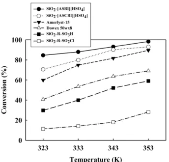 Fig. 7. The effect of molar ratio of methanol to oleic acid. Reaction condition: catalyst 10 wt%, 353 K, 60 min.