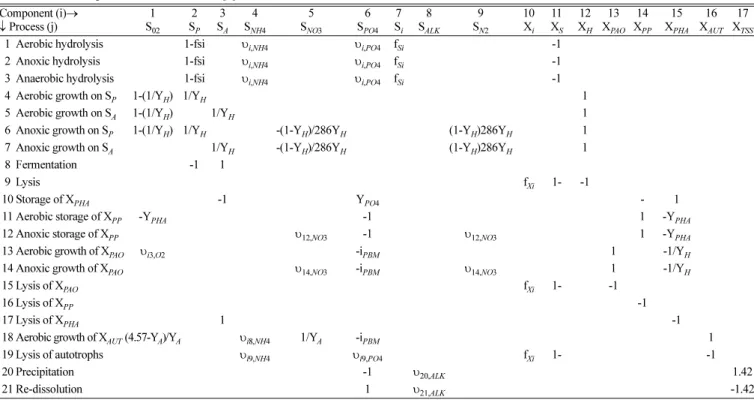 Table 1. Matrix representation in ASM2d [7]