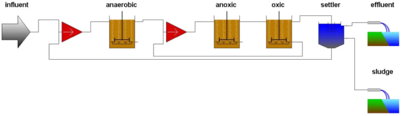 Fig. 4. Layout of A 2 O process for advanced nutrient removal.