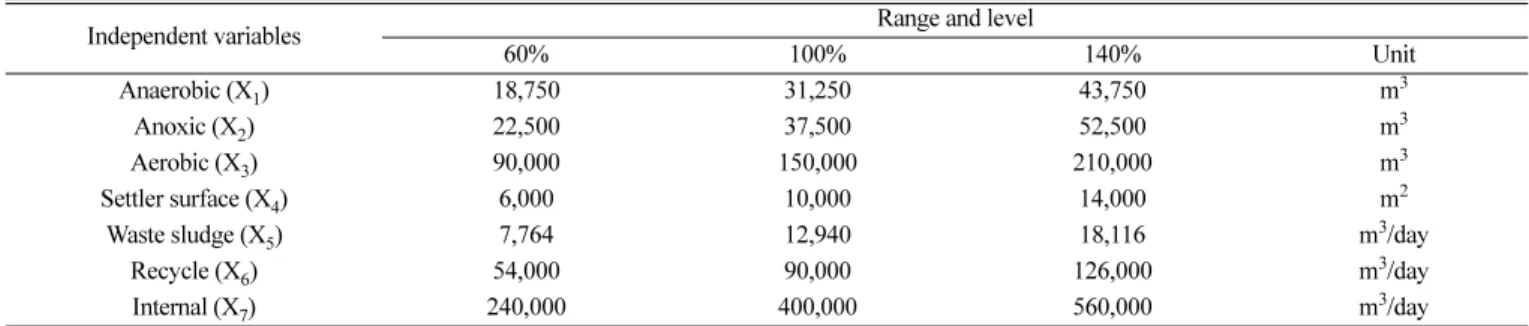 Table 4. Experimental ranges of independent variables (X) for response surface method (RSM)