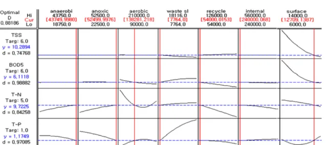 Table 9. Comparison of simulation results based on an optimized design and an existing design