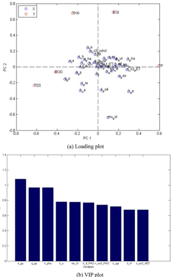 Fig. 6. PLS analysis of kinetic variables of A 2 O process (a) loading plot, and (b) VIP plot.