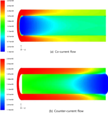 Fig. 5. Hydrogen partial pressure with (a) co-current flow and (b) counter-current flow.
