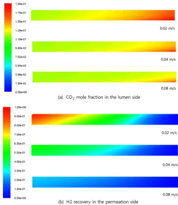 Fig. 6. Hydrogen flux with co-current flow and counter-current flow.