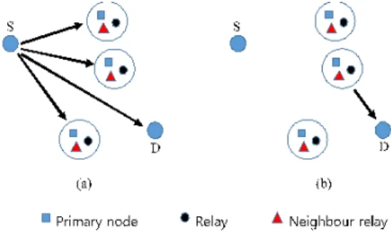 그림 1. 상황인지 릴레이 협동 NOMA 시스템 모델 Fig. 1. System model of cooperative NOMA system