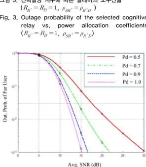 Fig. 3. Outage probability of the selected cognitive  relay  vs.  power  allocation  coefficients  (        ,          ) 