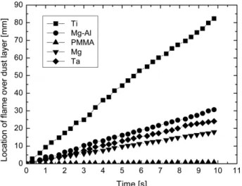 Fig. 3. The influence of particle size on flame spread over titanium dust deposit.