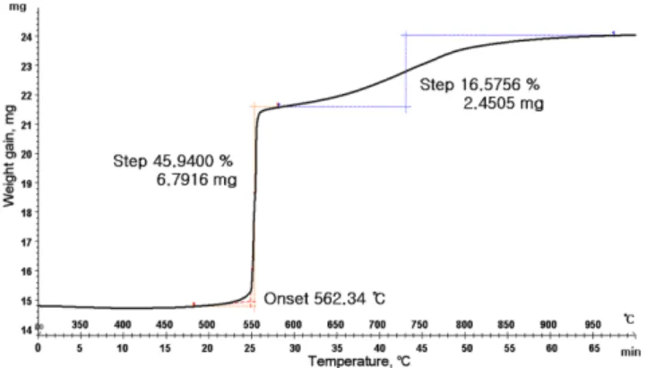 Fig. 8. Weight loss of Ta dust particles (34 µm) in heating rate of 10 o C/min.