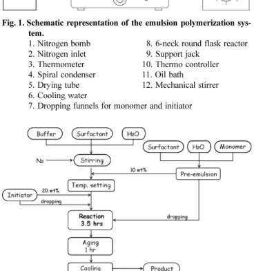 Fig. 2. Flow diagram of the emulsion preparation by the pre-emul- pre-emul-sion process.