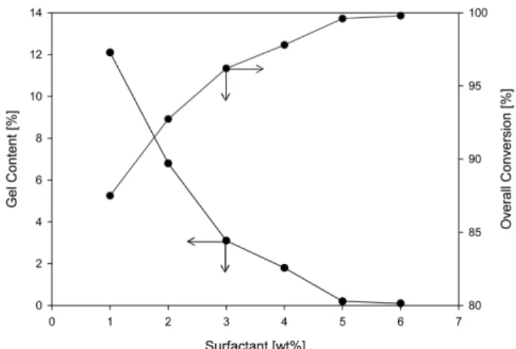 Fig. 3. Effect of the surfactant concentration on gel content and over- over-all conversion in the process of the acrylic emulsion  poly-merization.