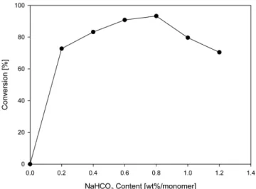 Fig. 7. Effect of buffer concentration on the pH of acrylic emulsion.