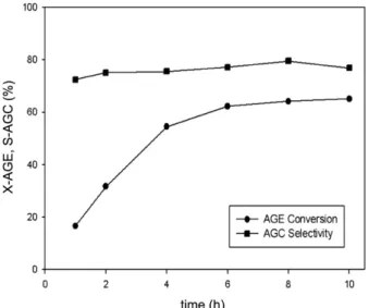 Table 2. Effect of temperature on AGE conversion and AGC selectivity after 6 h at 0.94 MPa CO 2