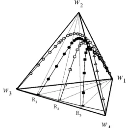 Fig. 1 은 용해도 곡선을 삼각뿔좌표계로 나타낸 것이다. 실험 데이터 중 THF를 포함하지 않는 butyl acetate(3)-water(1)-isoamyl alcohol(4) 3 성분계는 부분혼합계가 2쌍 존재하는 3성분계 Type 2의 형태를 나 타내고 있음을 알 수 있다