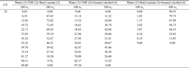 Table 2. Tie-Line Data for the Ternary Systems at 298.15 K; Water (1)+