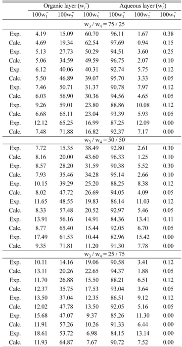 Table 4. Calculated and Experimental Tie-Line Compositions for Water (1)+THF (2)+Butyl acetate (3)+Isoamyl alcohol (4) Quaternary System at 298.15 K