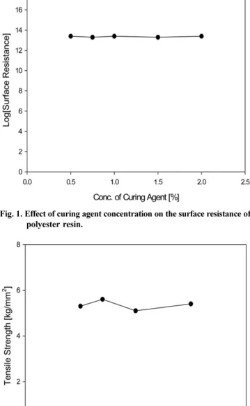 Fig. 2. Effect of curing agent concentration on the tensile strength of polyester resin.