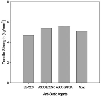 Fig. 4. Effect of organic anti-static agents on the tensile strength of polyester resin.