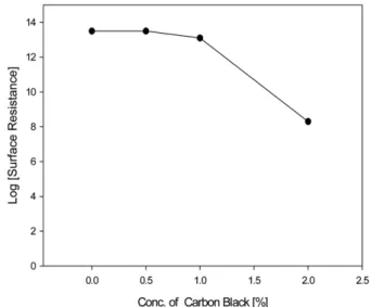 Fig. 7. Effect of concentration of carbon black on the surface resis- resis-tance of polyester resin.