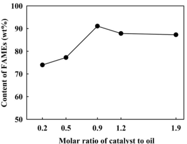 Fig. 10. Effect of the molar ratio of methanol to oil on FAMEs produc- produc-tion. Reaction conditions: n(oil):n(catalyst) = 1:0.9, 403 K, 14 h.