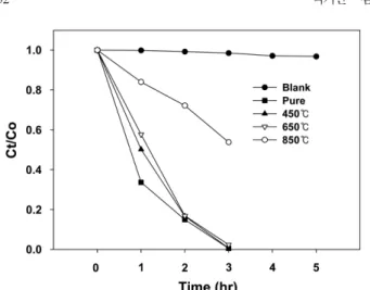 Table 2. Degradation ratio of MB on the P-25 photocatalyst with different heat treatment                                                         (unit: %) Photocatalyst  Heat treatment