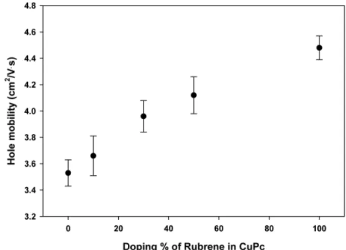 Fig. 6. Photovoltaic response of solar cell devices with different con- con-centrations of rubrene in CuPc layer; J SC  and  η (a), and V OC and FF (b).