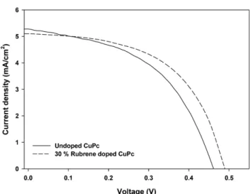 Fig. 7. J-V characteristics of photovoltaic cells with 0 and 30% of rubrene in CuPc layer.