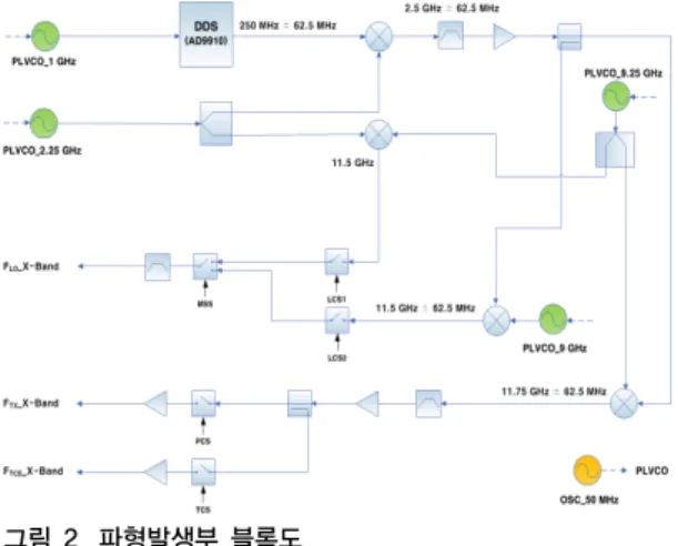 Fig. 2. Block diagram of Waveform Generator  