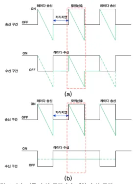 Fig. 3. (a) Typical test setup (b) Proposed test setup