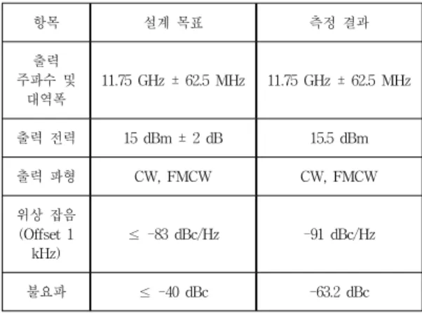표 2. 파형발생부 측정 결과