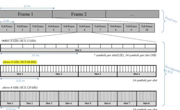 그림 3. 5G NR frame 구조 Fig. 3. 5G NR frame structure